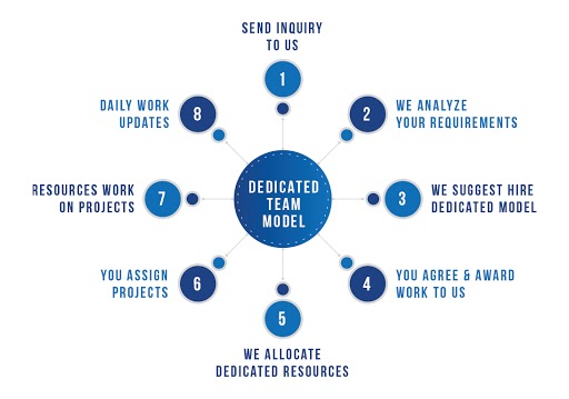 Deadicated Team Model