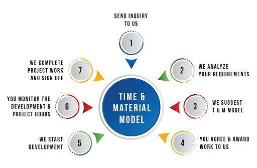 Time & Material Model